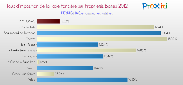 Taux d'imposition de la taxe foncière sur le bati 2012 pour PEYRIGNAC et les communes proches Comparaison des taux d'imposition de la taxe foncière sur le bati 2012 pour PEYRIGNAC et les communes voisines
