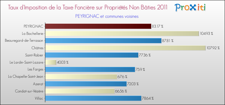 Taux d'imposition de la taxe foncière sur les immeubles et terrains non batis 2011 pour PEYRIGNAC et les communes proches Comparaison des taux d'imposition de la taxe foncière sur les immeubles et terrains non batis 2011 pour PEYRIGNAC et les communes voisines