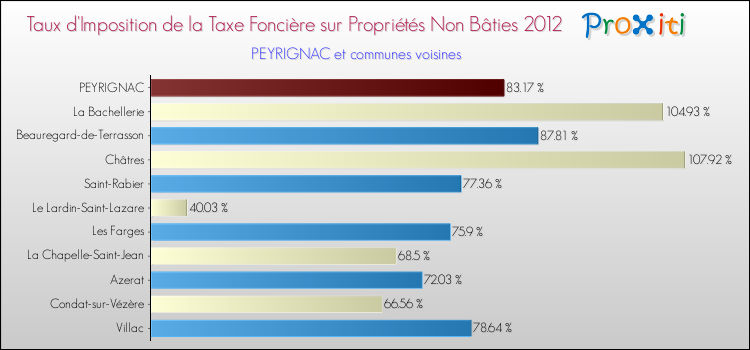 Taux d'imposition de la taxe foncière sur les immeubles et terrains non batis 2012 pour PEYRIGNAC et les communes proches Comparaison des taux d'imposition de la taxe foncière sur les immeubles et terrains non batis 2012 pour PEYRIGNAC et les communes voisines