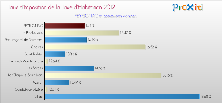 Taux d'imposition de la taxe d'habitation 2012 pour PEYRIGNAC et les communes proches Comparaison des taux d'imposition de la taxe d'habitation 2012 pour PEYRIGNAC et les communes voisines