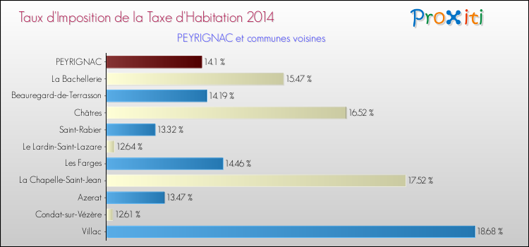 Taux d'imposition de la taxe d'habitation 2014 pour PEYRIGNAC et les communes proches Comparaison des taux d'imposition de la taxe d'habitation 2014 pour PEYRIGNAC et les communes voisines