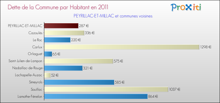 Dette par habitant de la commune en 2011 pour PEYRILLAC-ET-MILLAC et les communes proches Comparaison de la dette par habitant de la commune en 2011 pour PEYRILLAC-ET-MILLAC et les communes voisines