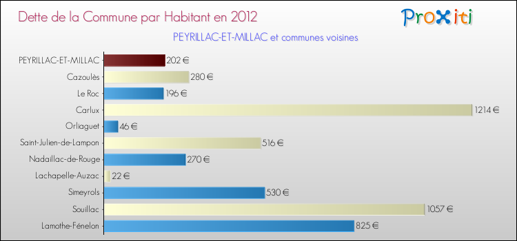Dette par habitant de la commune en 2012 pour PEYRILLAC-ET-MILLAC et les communes proches Comparaison de la dette par habitant de la commune en 2012 pour PEYRILLAC-ET-MILLAC et les communes voisines
