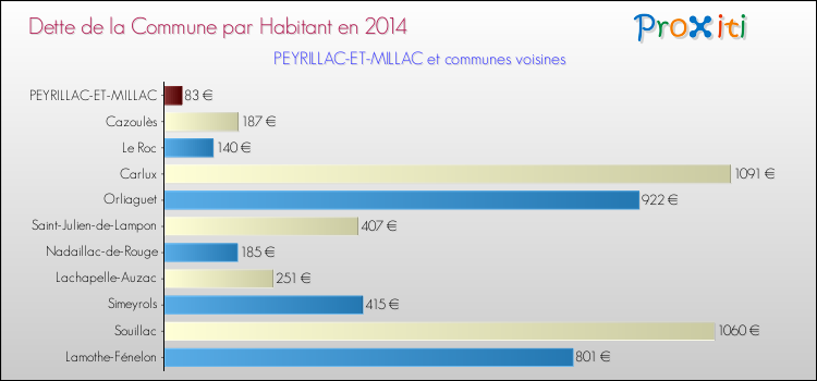 Dette par habitant de la commune en 2014 pour PEYRILLAC-ET-MILLAC et les communes proches Comparaison de la dette par habitant de la commune en 2014 pour PEYRILLAC-ET-MILLAC et les communes voisines