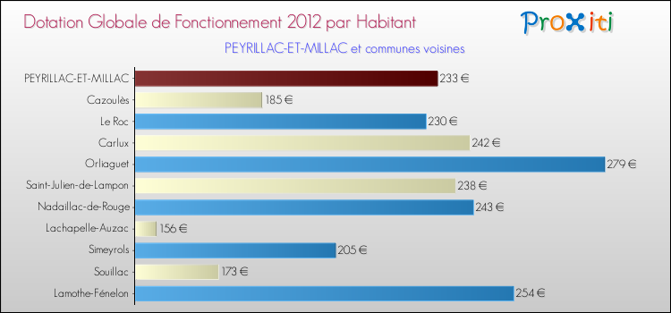 Montant des dotations globales de fonctionnement DGF par Habitant pour PEYRILLAC-ET-MILLAC et les communes proches Comparaison des des dotations globales de fonctionnement DGF par habitant pour PEYRILLAC-ET-MILLAC et les communes voisines