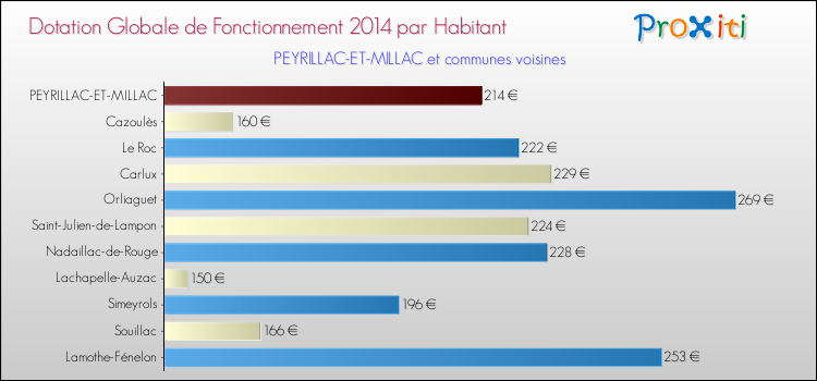 Montant des dotations globales de fonctionnement DGF par Habitant pour PEYRILLAC-ET-MILLAC et les communes proches en 2014. Comparaison des des dotations globales de fonctionnement DGF par habitant pour PEYRILLAC-ET-MILLAC et les communes voisines en 2014.