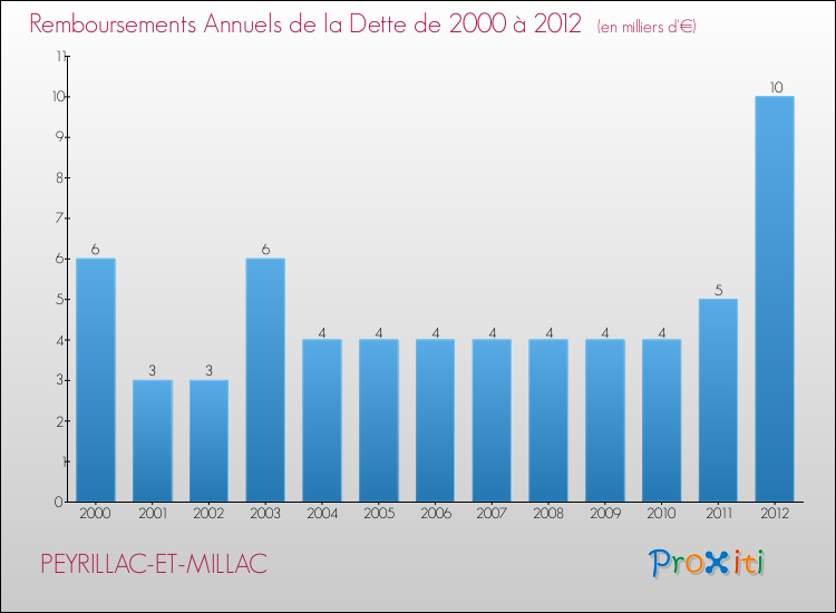 Evolution de l'annuité de la dette pour la commune de PEYRILLAC-ET-MILLAC de 2000 à 2012 Annuités de la dette pour PEYRILLAC-ET-MILLAC de 2000 à 2012