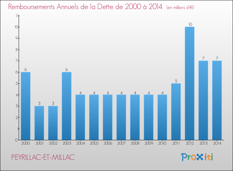 Evolution de l'annuité de la dette pour la commune de PEYRILLAC-ET-MILLAC de 2000 à 2014 Annuités de la dette pour PEYRILLAC-ET-MILLAC de 2000 à 2014