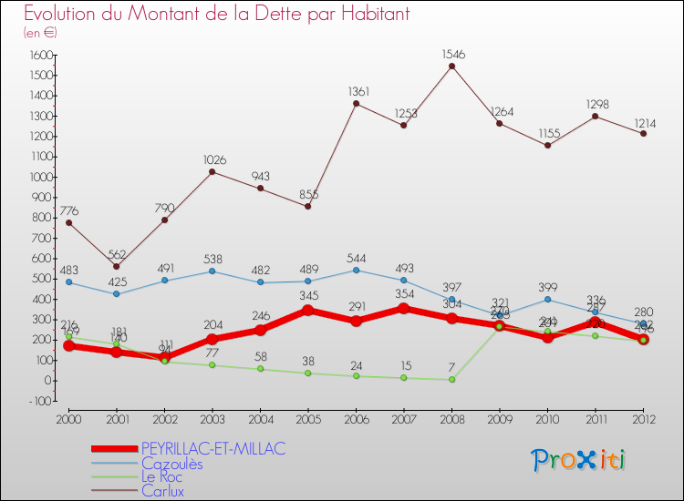 Evolution de la dette par habitant pour la commune de PEYRILLAC-ET-MILLAC et les communes proches de 2000 à 2012 Comparaison de la dette par habitant pour PEYRILLAC-ET-MILLAC et les communes voisines de 2000 à 2012