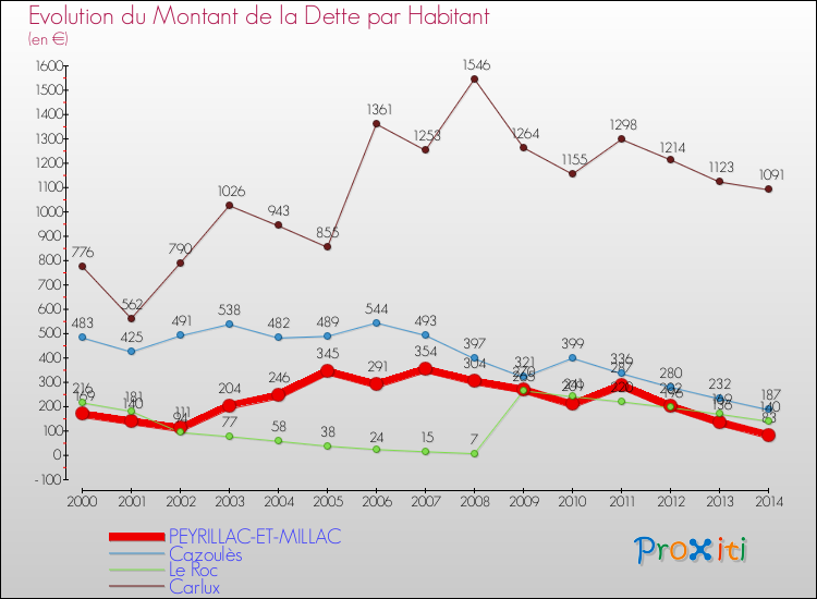 Evolution de la dette par habitant pour la commune de PEYRILLAC-ET-MILLAC et les communes proches de 2000 à 2014 Comparaison de la dette par habitant pour PEYRILLAC-ET-MILLAC et les communes voisines de 2000 à 2014