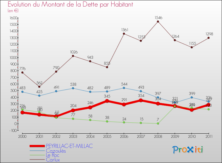 Evolution de la dette par habitant pour la commune de PEYRILLAC-ET-MILLAC et les communes proches Comparaison de la dette par habitant pour PEYRILLAC-ET-MILLAC et les communes voisines