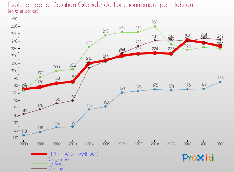 Evolution et montant de la dotation globale de fonctionnement par Habitant pour PEYRILLAC-ET-MILLAC et les communes proches Comparaison des dotations globales de fonctionnement par habitant pour PEYRILLAC-ET-MILLAC et les communes voisines