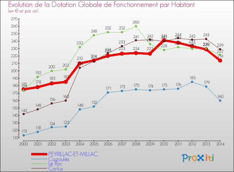 Evolution et montant de la dotation globale de fonctionnement par Habitant pour PEYRILLAC-ET-MILLAC et les communes proches de 2000 à 2014. Comparaison des dotations globales de fonctionnement par habitant pour PEYRILLAC-ET-MILLAC et les communes voisines de 2000 à 2014.