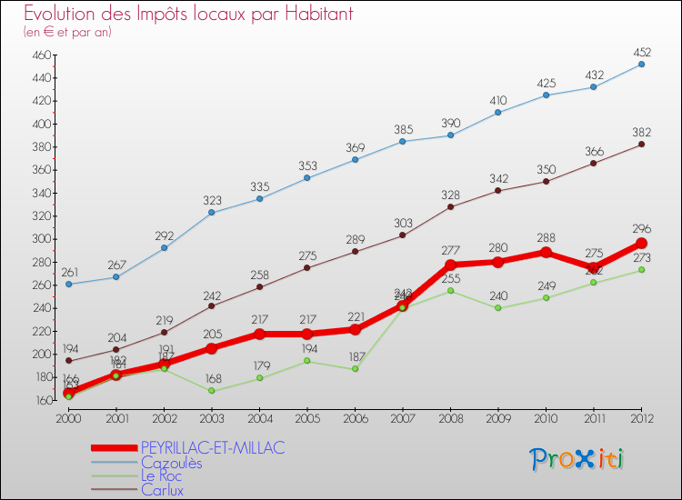 Evolution et montant des impôts locaux par Habitant pour PEYRILLAC-ET-MILLAC et les communes proches Comparaison des impôts locaux par habitant pour PEYRILLAC-ET-MILLAC et les communes voisines