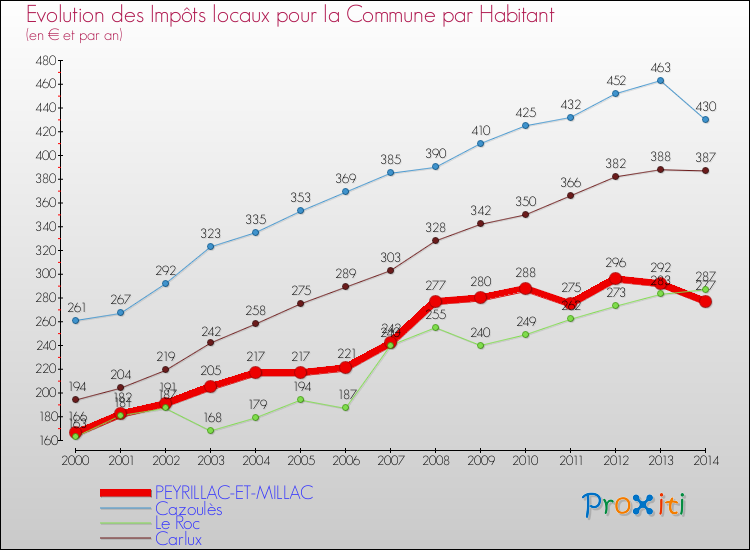 Evolution et montant des impôts locaux par Habitant pour PEYRILLAC-ET-MILLAC et les communes proches de 2000 à 2014 Comparaison des impôts locaux par habitant pour PEYRILLAC-ET-MILLAC et les communes voisines de 2000 à 2014