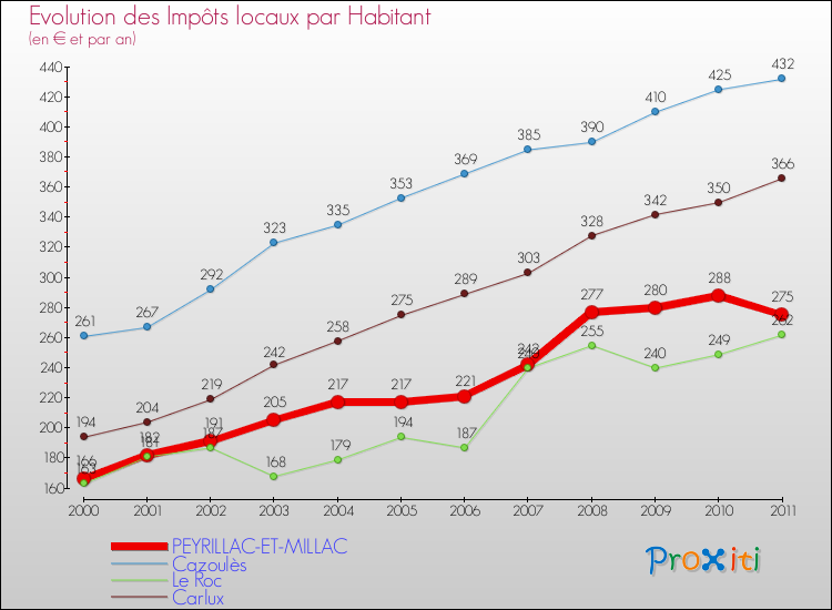 Evolution et montant des impôts locaux par Habitant pour PEYRILLAC-ET-MILLAC et les communes proches Comparaison des impôts locaux par habitant pour PEYRILLAC-ET-MILLAC et les communes voisines