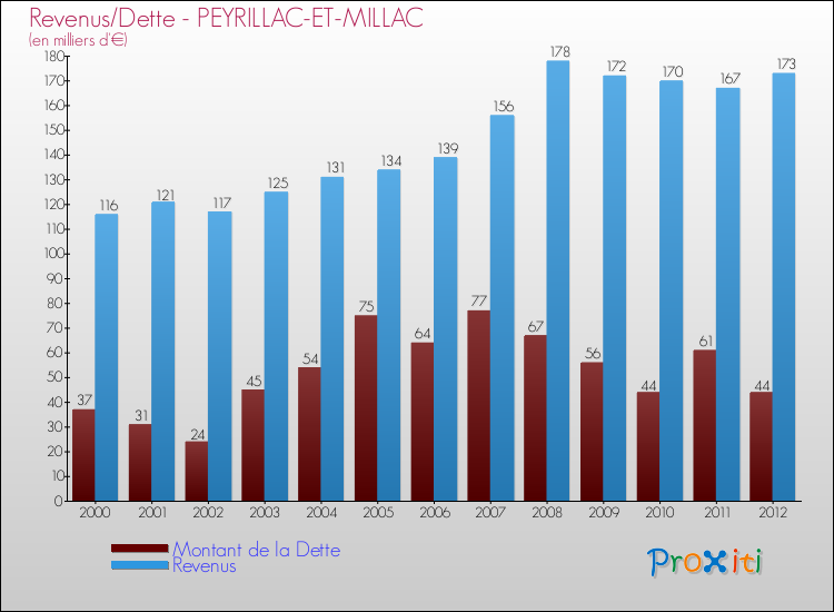 Evolution comparée de la dette et des revenus pour la commune de PEYRILLAC-ET-MILLAC de 2000 à 2012 Comparaison de la dette et des revenus pour PEYRILLAC-ET-MILLAC de 2000 à 2012