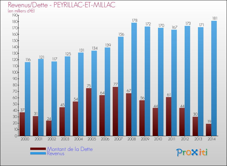 Evolution comparée de la dette et des revenus pour la commune de PEYRILLAC-ET-MILLAC de 2000 à 2014 Comparaison de la dette et des revenus pour PEYRILLAC-ET-MILLAC de 2000 à 2014
