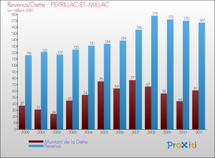 Evolution comparée de la dette et des revenus pour la commune de PEYRILLAC-ET-MILLAC de 2000 à 2011 Comparaison de la dette et des revenus pour PEYRILLAC-ET-MILLAC de 2000 à 2011