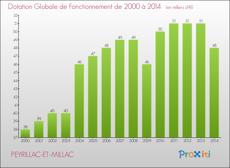 Evolution du montant de la Dotation Globale de Fonctionnement pour la commune de PEYRILLAC-ET-MILLAC de 2000 à 2014 Evolution du montant de la Dotation Globale de Fonctionnement pour PEYRILLAC-ET-MILLAC de 2000 à 2014