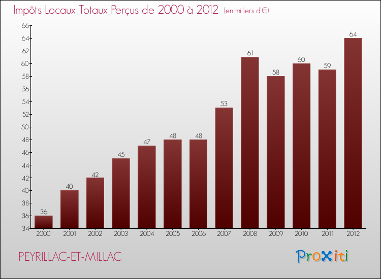 Evolution des Impôts Locaux pour la commune de PEYRILLAC-ET-MILLAC de 2000 à 2012 Evolution des Impôts Locaux pour PEYRILLAC-ET-MILLAC de 2000 à 2012