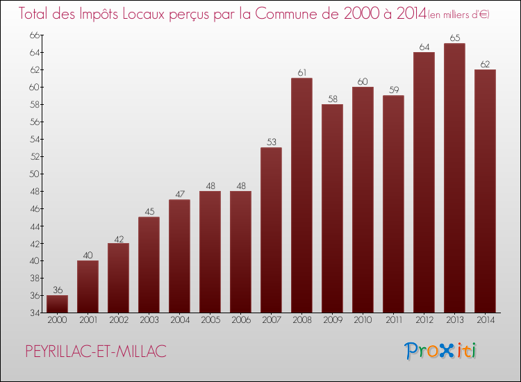 Evolution des Impôts Locaux pour la commune de PEYRILLAC-ET-MILLAC de 2000 à 2014 Evolution des Impôts Locaux pour PEYRILLAC-ET-MILLAC de 2000 à 2014