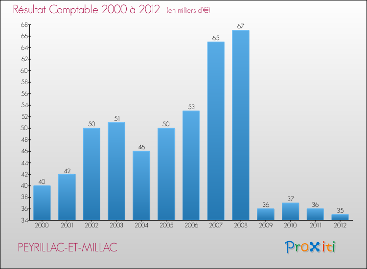 Evolution du résultat comptable pour la commune de PEYRILLAC-ET-MILLAC de 2000 à 2012 Evolution du résultat comptable pour PEYRILLAC-ET-MILLAC de 2000 à 2012