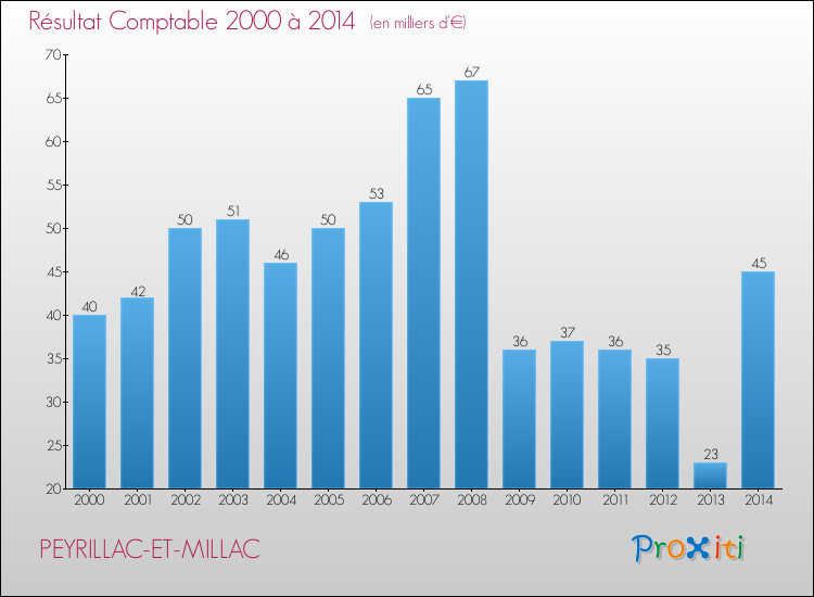 Evolution du résultat comptable pour la commune de PEYRILLAC-ET-MILLAC de 2000 à 2014 Evolution du résultat comptable pour PEYRILLAC-ET-MILLAC de 2000 à 2014