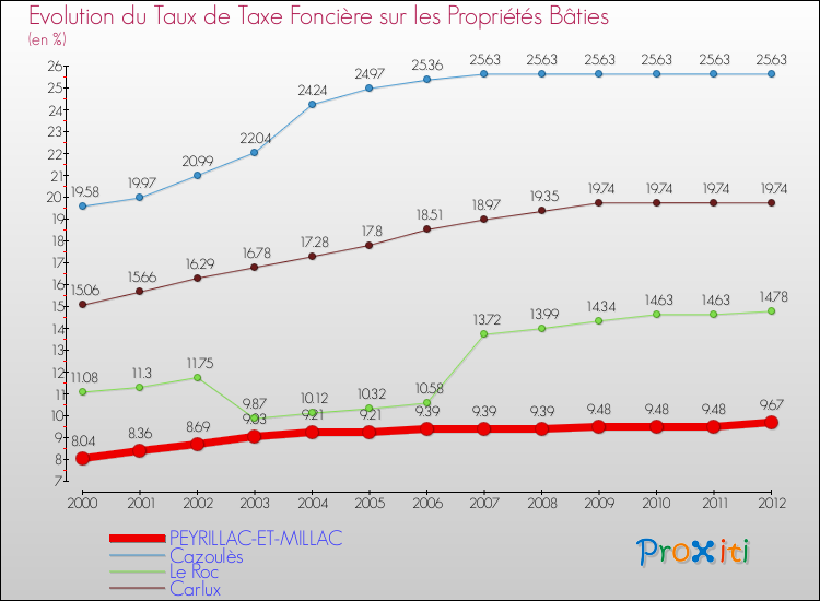 Evolution du taux de la taxe foncière sur le bati pour PEYRILLAC-ET-MILLAC et les communes proches de 2000 à 2012 Comparaison des taux de taxe foncière sur le bati pour PEYRILLAC-ET-MILLAC et les communes voisines de 2000 à 2012