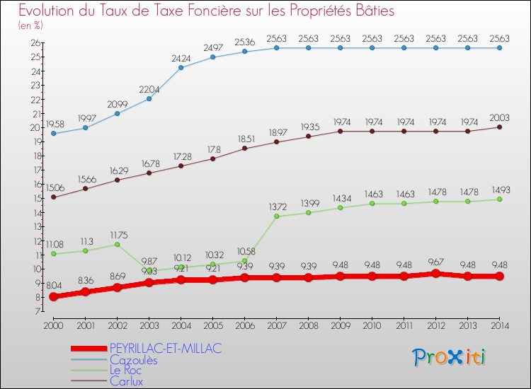 Evolution du taux de la taxe foncière sur le bati pour PEYRILLAC-ET-MILLAC et les communes proches de 2000 à 2014 Comparaison des taux de taxe foncière sur le bati pour PEYRILLAC-ET-MILLAC et les communes voisines de 2000 à 2014