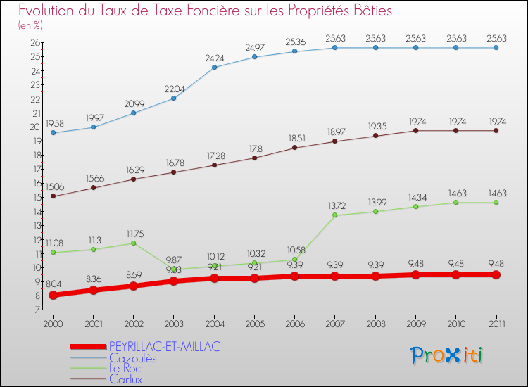 Evolution du taux de la taxe foncière sur le bati pour PEYRILLAC-ET-MILLAC et les communes proches Comparaison des taux de taxe foncière sur le bati pour PEYRILLAC-ET-MILLAC et les communes voisines