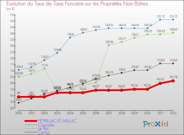 Evolution du taux de la taxe foncière sur les immeubles et terrains non batis pour PEYRILLAC-ET-MILLAC et les communes proches de 2000 à 2012 Comparaison des taux de la taxe foncière sur les immeubles et terrains non batis pour PEYRILLAC-ET-MILLAC et les communes voisines de 2000 à 2012