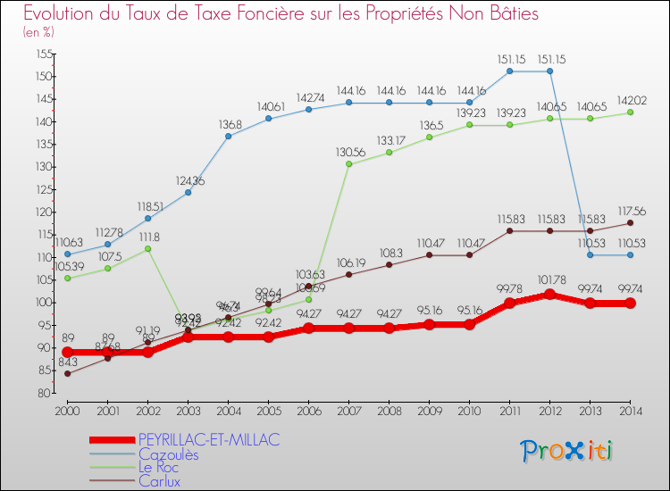 Evolution du taux de la taxe foncière sur les immeubles et terrains non batis pour PEYRILLAC-ET-MILLAC et les communes proches de 2000 à 2014 Comparaison des taux de la taxe foncière sur les immeubles et terrains non batis pour PEYRILLAC-ET-MILLAC et les communes voisines de 2000 à 2014