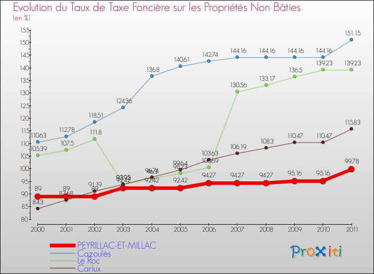 Evolution du taux de la taxe foncière sur les immeubles et terrains non batis pour PEYRILLAC-ET-MILLAC et les communes proches Comparaison des taux de la taxe foncière sur les immeubles et terrains non batis pour PEYRILLAC-ET-MILLAC et les communes voisines