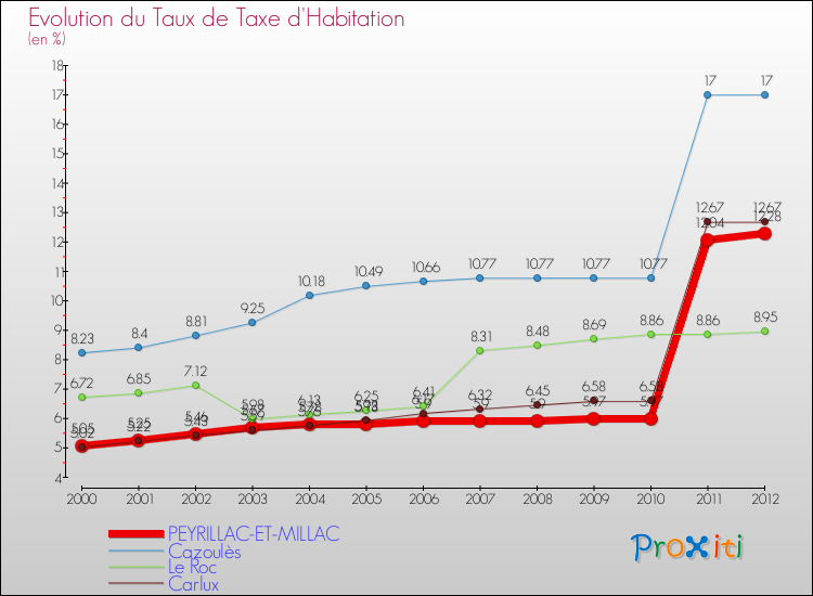 Evolution du taux de la taxe d'habitation pour PEYRILLAC-ET-MILLAC et les communes proches Comparaison des taux de la taxe d'habitation pour PEYRILLAC-ET-MILLAC et les communes voisines