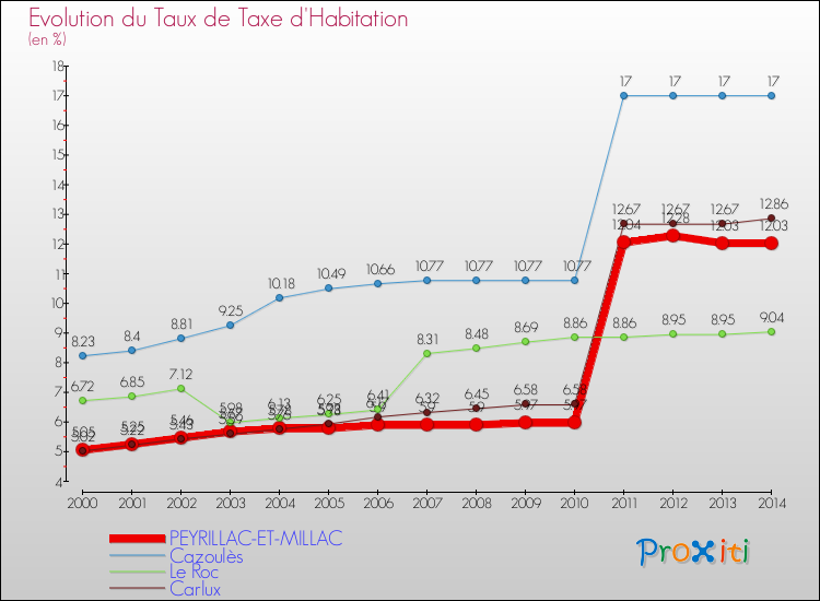 Evolution du taux de la taxe d'habitation pour PEYRILLAC-ET-MILLAC et les communes proches de 2000 à 2014 Comparaison des taux de la taxe d'habitation pour PEYRILLAC-ET-MILLAC et les communes voisines de 2000 à 2014