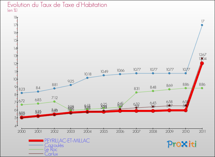 Evolution du taux de la taxe d'habitation pour PEYRILLAC-ET-MILLAC et les communes proches Comparaison des taux de la taxe d'habitation pour PEYRILLAC-ET-MILLAC et les communes voisines