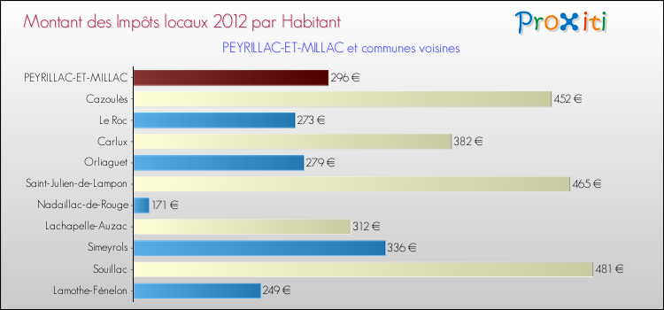 Montant des impôts locaux par Habitant pour PEYRILLAC-ET-MILLAC et les communes proches Comparaison des impôts locaux par habitant pour PEYRILLAC-ET-MILLAC et les communes voisines