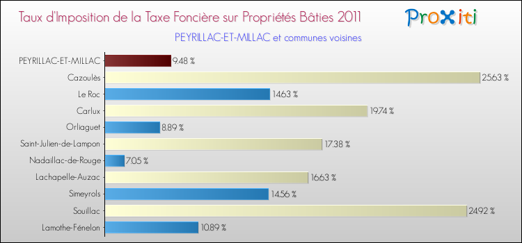 Taux d'imposition de la taxe foncière sur le bati 2011 pour PEYRILLAC-ET-MILLAC et les communes proches Comparaison des taux d'imposition de la taxe foncière sur le bati 2011 pour PEYRILLAC-ET-MILLAC et les communes voisines