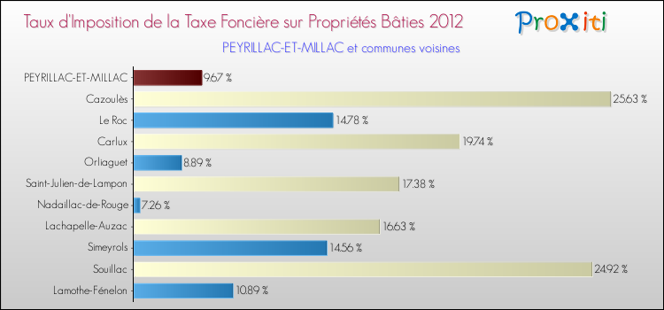 Taux d'imposition de la taxe foncière sur le bati 2012 pour PEYRILLAC-ET-MILLAC et les communes proches Comparaison des taux d'imposition de la taxe foncière sur le bati 2012 pour PEYRILLAC-ET-MILLAC et les communes voisines
