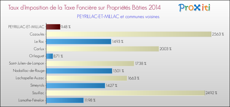 Taux d'imposition de la taxe foncière sur le bati 2014 pour PEYRILLAC-ET-MILLAC et les communes proches Comparaison des taux d'imposition de la taxe foncière sur le bati 2014 pour PEYRILLAC-ET-MILLAC et les communes voisines