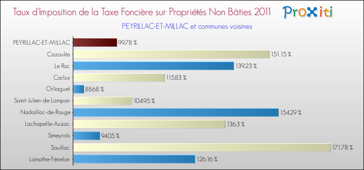 Taux d'imposition de la taxe foncière sur les immeubles et terrains non batis 2011 pour PEYRILLAC-ET-MILLAC et les communes proches Comparaison des taux d'imposition de la taxe foncière sur les immeubles et terrains non batis 2011 pour PEYRILLAC-ET-MILLAC et les communes voisines