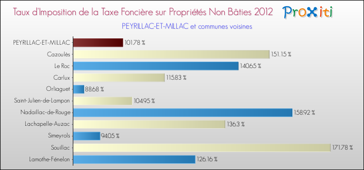 Taux d'imposition de la taxe foncière sur les immeubles et terrains non batis 2012 pour PEYRILLAC-ET-MILLAC et les communes proches Comparaison des taux d'imposition de la taxe foncière sur les immeubles et terrains non batis 2012 pour PEYRILLAC-ET-MILLAC et les communes voisines