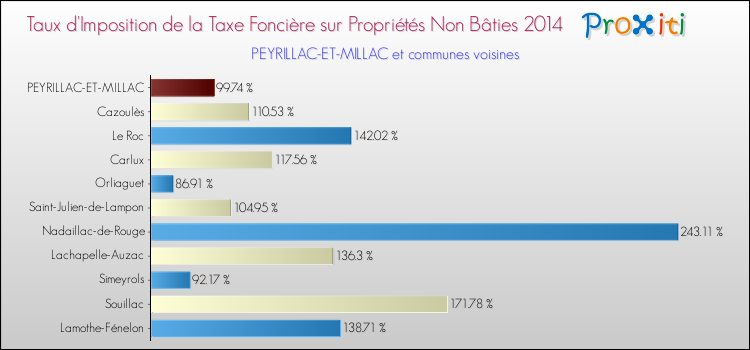 Taux d'imposition de la taxe foncière sur les immeubles et terrains non batis 2014 pour PEYRILLAC-ET-MILLAC et les communes proches Comparaison des taux d'imposition de la taxe foncière sur les immeubles et terrains non batis 2014 pour PEYRILLAC-ET-MILLAC et les communes voisines