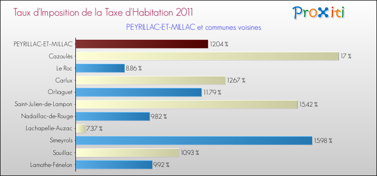 Taux d'imposition de la taxe d'habitation 2011 pour PEYRILLAC-ET-MILLAC et les communes proches Comparaison des taux d'imposition de la taxe d'habitation 2011 pour PEYRILLAC-ET-MILLAC et les communes voisines