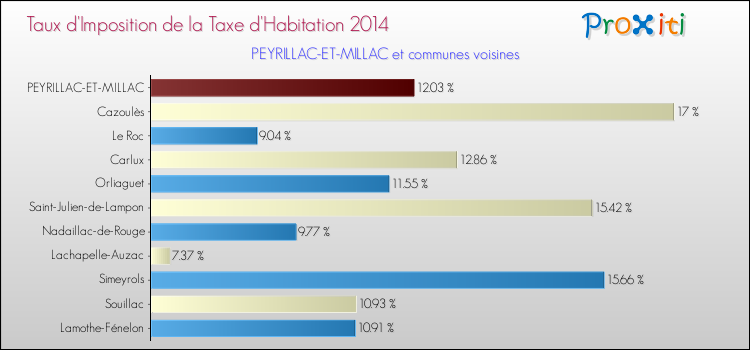 Taux d'imposition de la taxe d'habitation 2014 pour PEYRILLAC-ET-MILLAC et les communes proches Comparaison des taux d'imposition de la taxe d'habitation 2014 pour PEYRILLAC-ET-MILLAC et les communes voisines