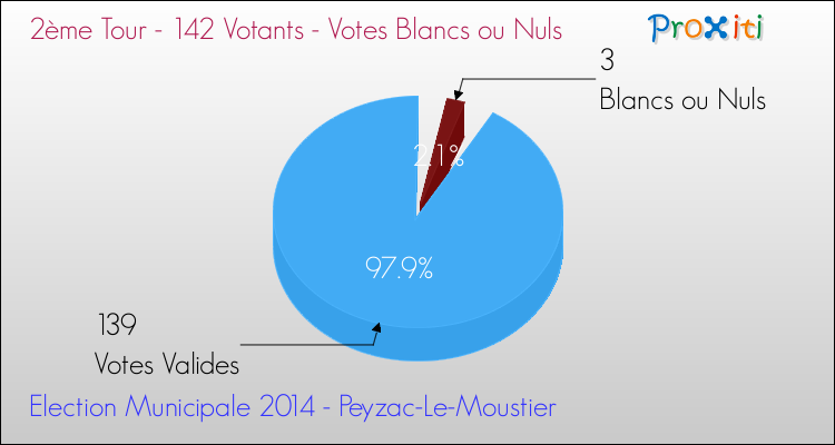 Votes blancs ou nuls au 2ème Tour des Elections Municipales 2014 de la commune de Peyzac-Le-Moustier Elections Municipales 2014 - Votes blancs ou nuls au 2ème Tour pour la commune de Peyzac-Le-Moustier