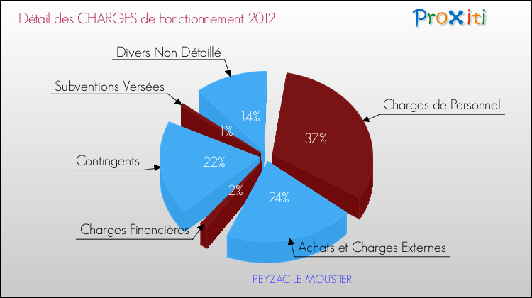 Décomposition des Charges de Fonctionnement 2012 de la commune de PEYZAC-LE-MOUSTIER Charges de Fonctionnement 2012 pour la commune de PEYZAC-LE-MOUSTIER
