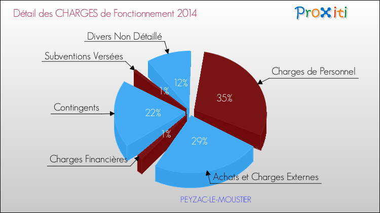Décomposition des Charges de Fonctionnement 2014 de la commune de PEYZAC-LE-MOUSTIER Charges de Fonctionnement 2014 pour la commune de PEYZAC-LE-MOUSTIER