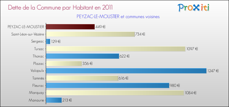 Dette par habitant de la commune en 2011 pour PEYZAC-LE-MOUSTIER et les communes proches Comparaison de la dette par habitant de la commune en 2011 pour PEYZAC-LE-MOUSTIER et les communes voisines